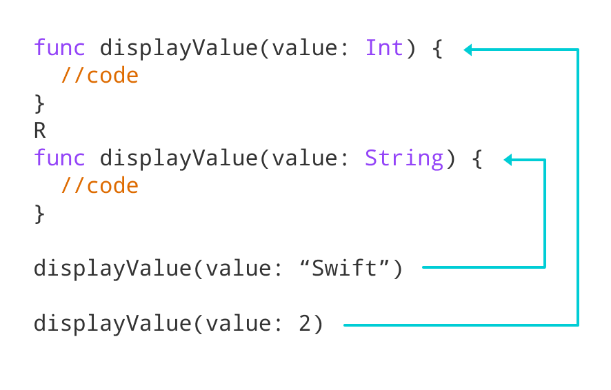 Working of Swift Function Overloading for displayValue() function Working of Swift Function Overloading for displayValue() function
