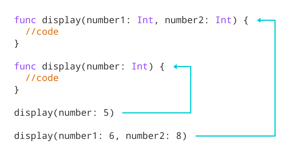Working of Swift Function Overloading for display() function Working of Swift Function Overloading for display() function