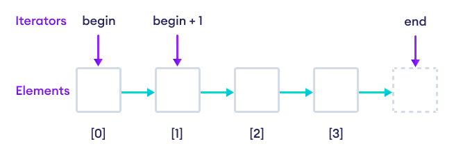 Vector Iterators begin() and end() iterators identify the beginning and the end of the container.